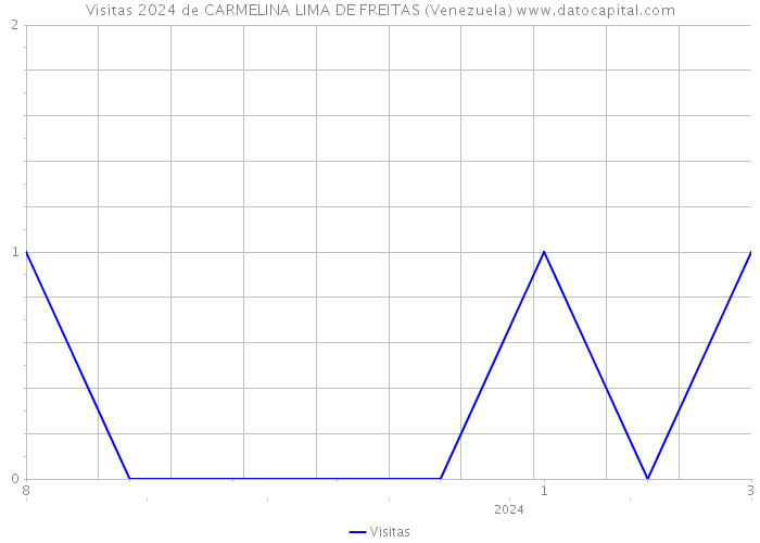 Visitas 2024 de CARMELINA LIMA DE FREITAS (Venezuela) 