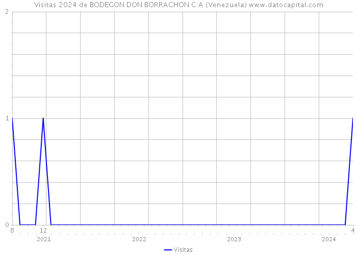 Visitas 2024 de BODEGON DON BORRACHON C A (Venezuela) 
