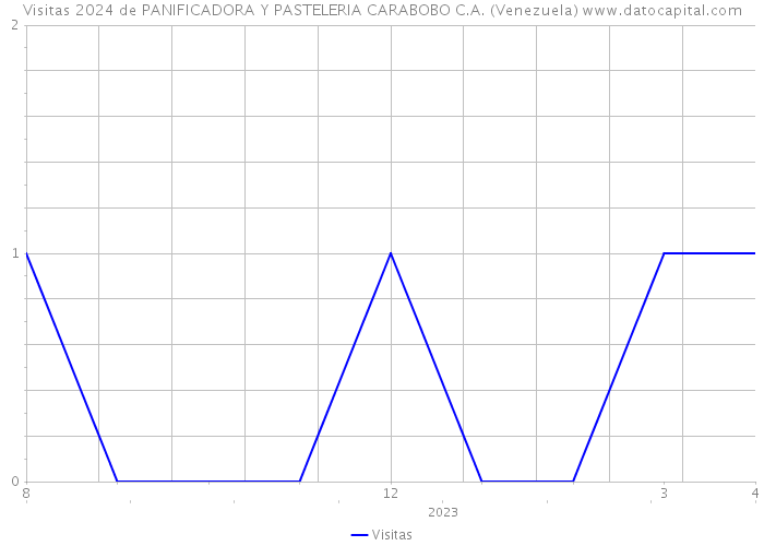 Visitas 2024 de PANIFICADORA Y PASTELERIA CARABOBO C.A. (Venezuela) 