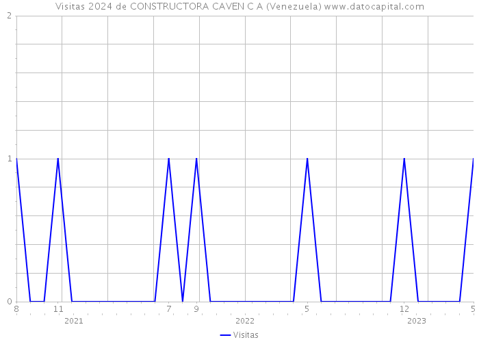 Visitas 2024 de CONSTRUCTORA CAVEN C A (Venezuela) 
