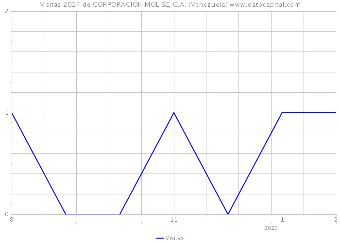 Visitas 2024 de CORPORACIÓN MOLISE, C.A. (Venezuela) 