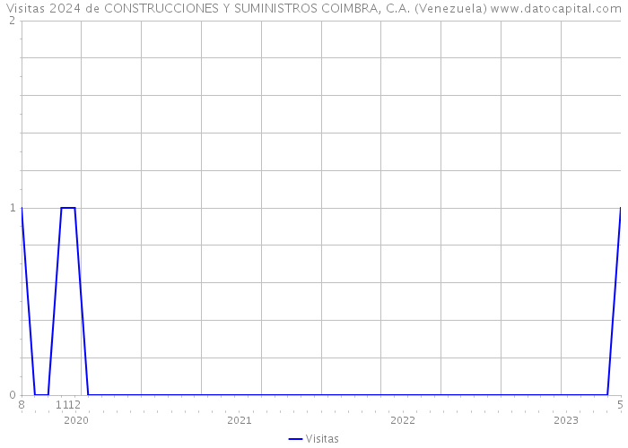 Visitas 2024 de CONSTRUCCIONES Y SUMINISTROS COIMBRA, C.A. (Venezuela) 
