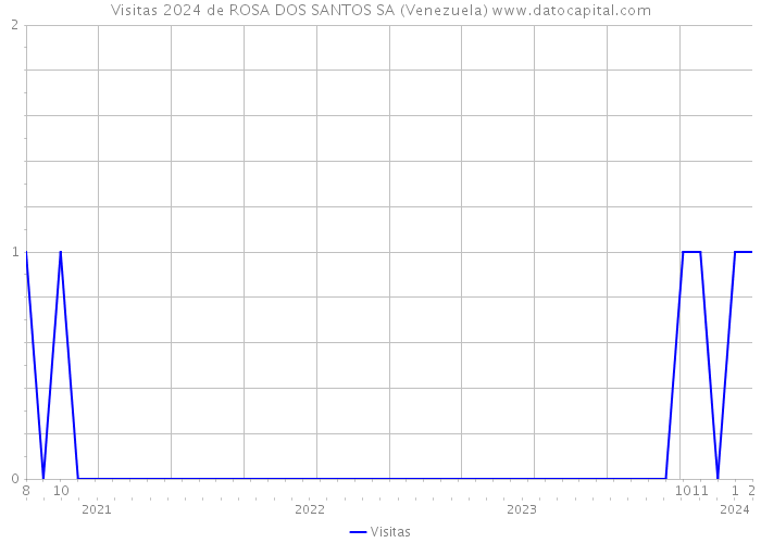 Visitas 2024 de ROSA DOS SANTOS SA (Venezuela) 