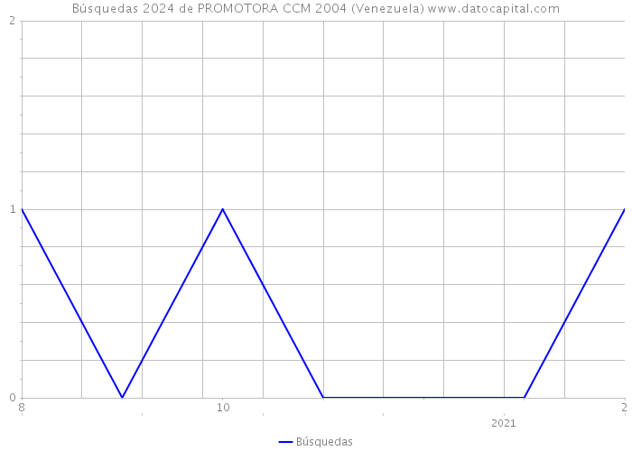 Búsquedas 2024 de PROMOTORA CCM 2004 (Venezuela) 