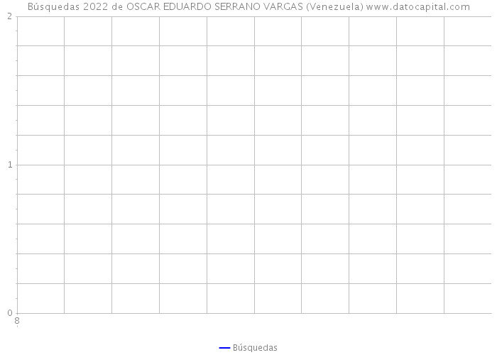 Búsquedas 2022 de OSCAR EDUARDO SERRANO VARGAS (Venezuela) 