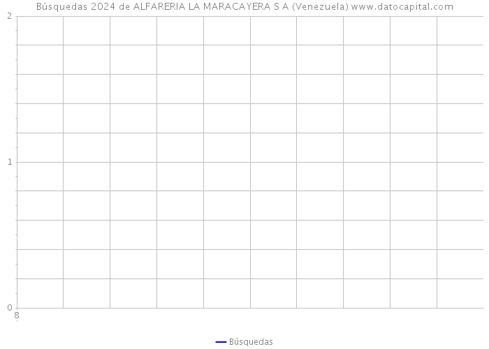 Búsquedas 2024 de ALFARERIA LA MARACAYERA S A (Venezuela) 