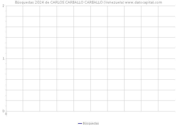 Búsquedas 2024 de CARLOS CARBALLO CARBALLO (Venezuela) 