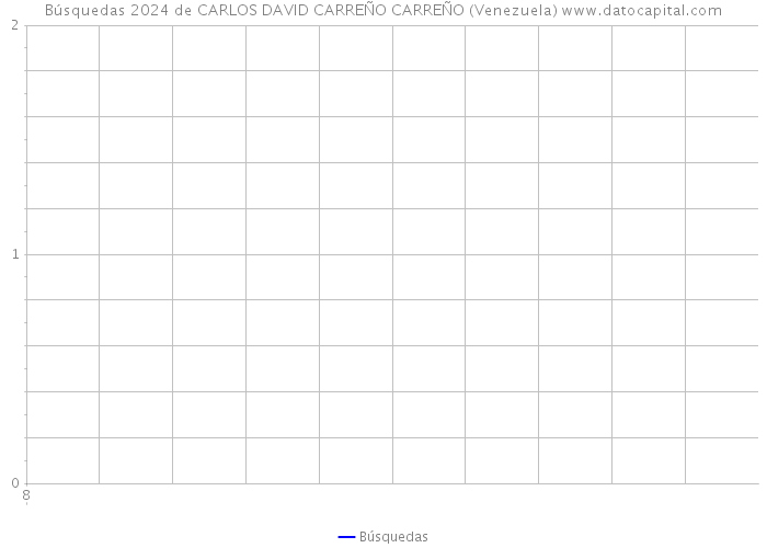 Búsquedas 2024 de CARLOS DAVID CARREÑO CARREÑO (Venezuela) 