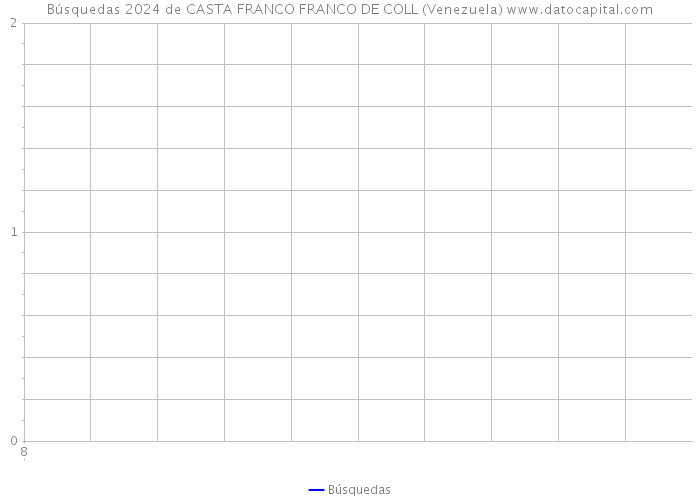 Búsquedas 2024 de CASTA FRANCO FRANCO DE COLL (Venezuela) 