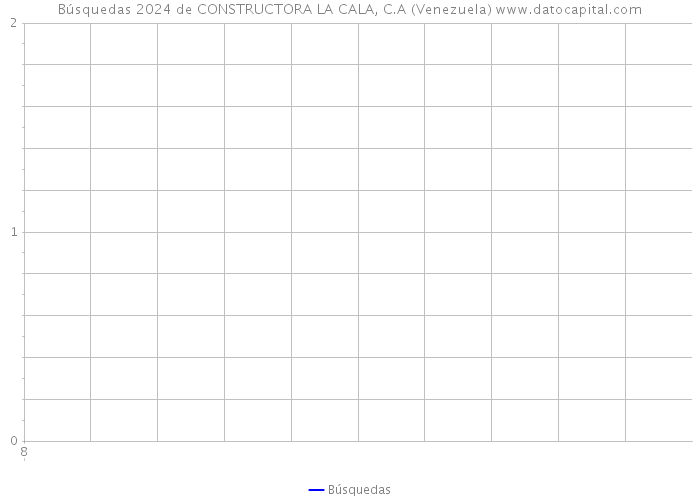 Búsquedas 2024 de CONSTRUCTORA LA CALA, C.A (Venezuela) 