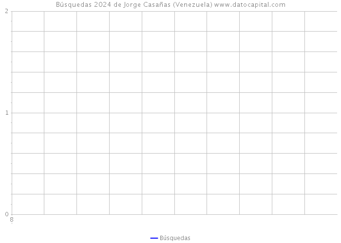 Búsquedas 2024 de Jorge Casañas (Venezuela) 