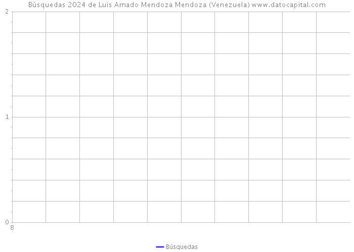 Búsquedas 2024 de Luis Amado Mendoza Mendoza (Venezuela) 