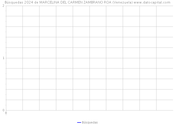Búsquedas 2024 de MARCELINA DEL CARMEN ZAMBRANO ROA (Venezuela) 