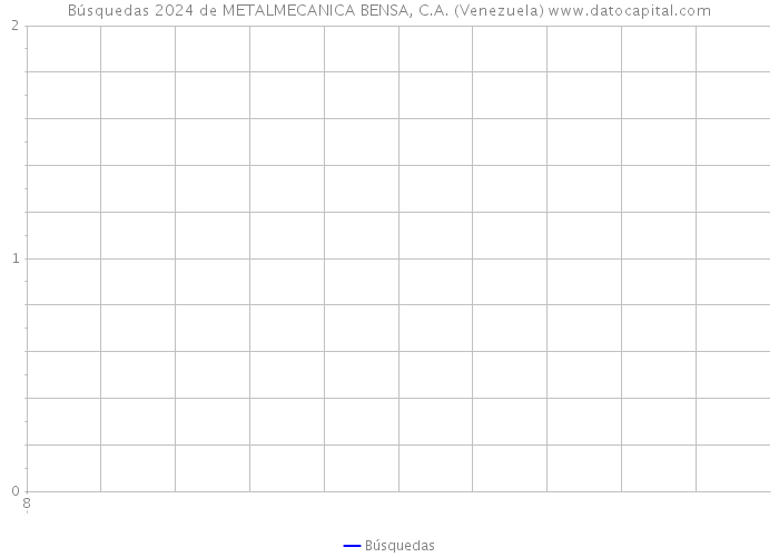 Búsquedas 2024 de METALMECANICA BENSA, C.A. (Venezuela) 
