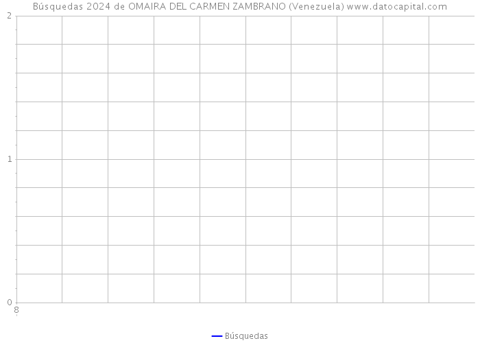 Búsquedas 2024 de OMAIRA DEL CARMEN ZAMBRANO (Venezuela) 