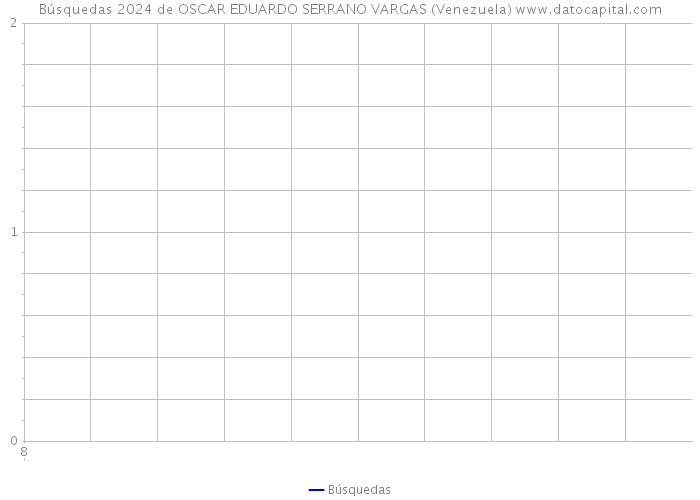 Búsquedas 2024 de OSCAR EDUARDO SERRANO VARGAS (Venezuela) 
