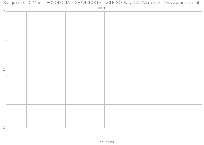 Búsquedas 2024 de TECNOLOGIA Y SERVICIOS PETROLEROS S.T, C.A. (Venezuela) 