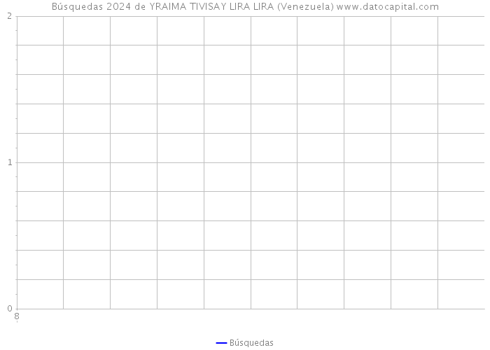 Búsquedas 2024 de YRAIMA TIVISAY LIRA LIRA (Venezuela) 