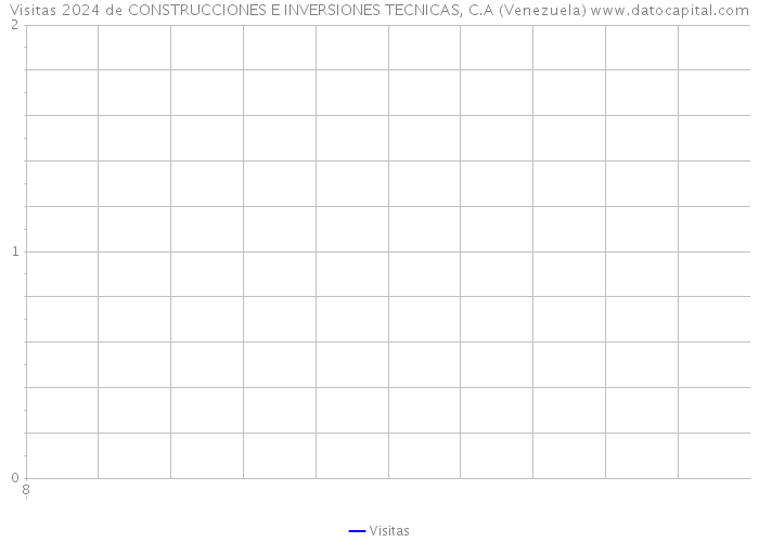 Visitas 2024 de CONSTRUCCIONES E INVERSIONES TECNICAS, C.A (Venezuela) 