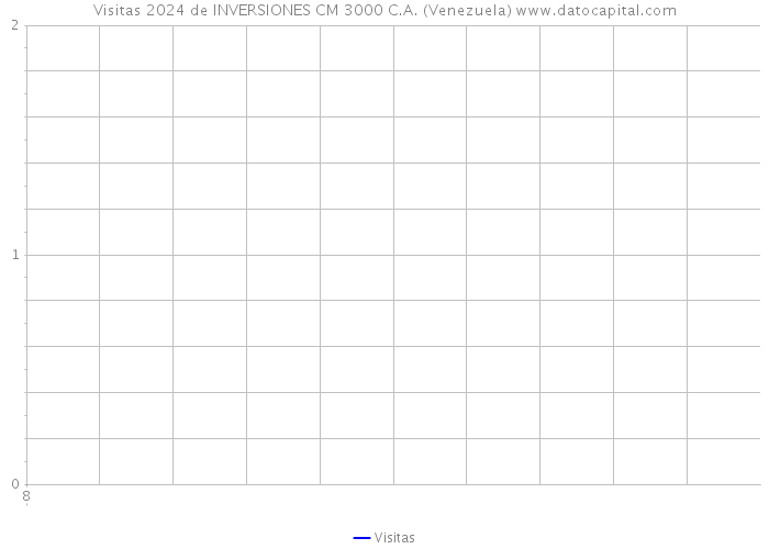 Visitas 2024 de INVERSIONES CM 3000 C.A. (Venezuela) 