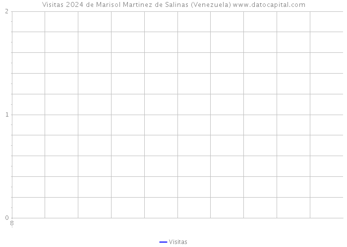Visitas 2024 de Marisol Martinez de Salinas (Venezuela) 