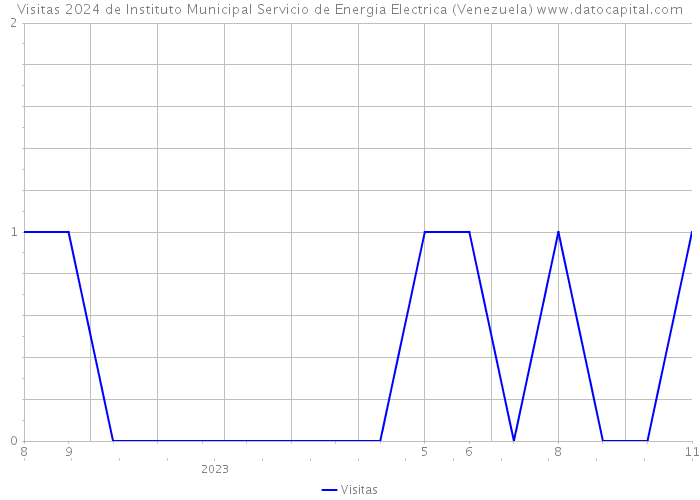 Visitas 2024 de Instituto Municipal Servicio de Energia Electrica (Venezuela) 