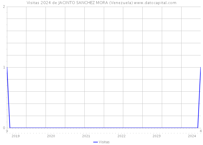 Visitas 2024 de JACINTO SANCHEZ MORA (Venezuela) 