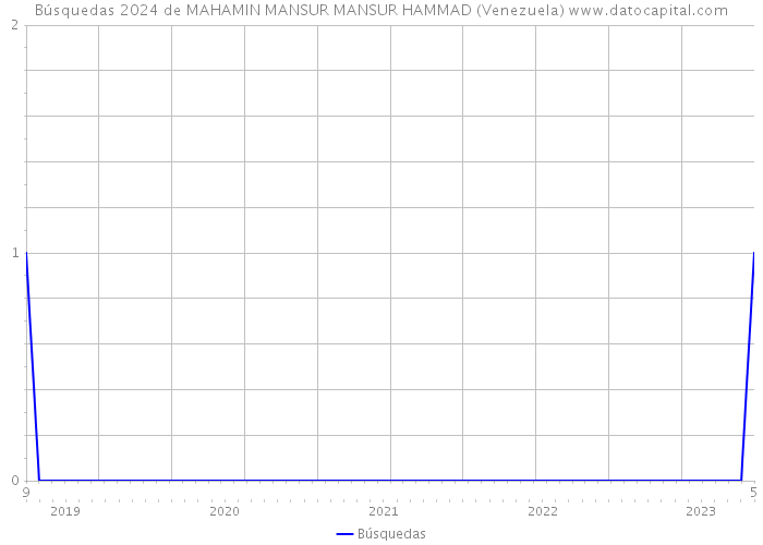 Búsquedas 2024 de MAHAMIN MANSUR MANSUR HAMMAD (Venezuela) 