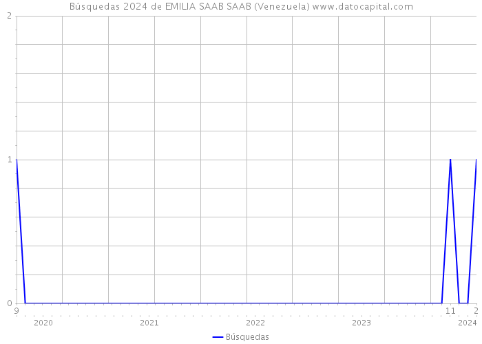 Búsquedas 2024 de EMILIA SAAB SAAB (Venezuela) 