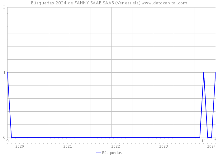Búsquedas 2024 de FANNY SAAB SAAB (Venezuela) 
