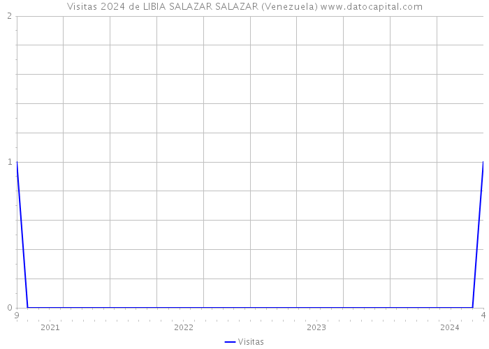 Visitas 2024 de LIBIA SALAZAR SALAZAR (Venezuela) 