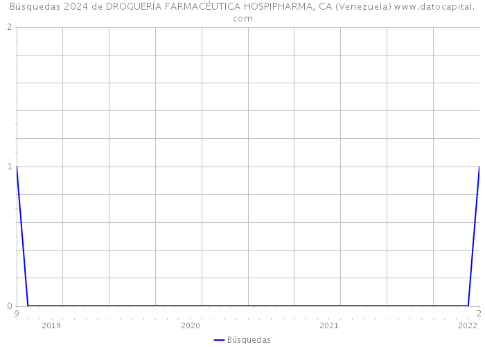 Búsquedas 2024 de DROGUERÍA FARMACÉUTICA HOSPIPHARMA, CA (Venezuela) 