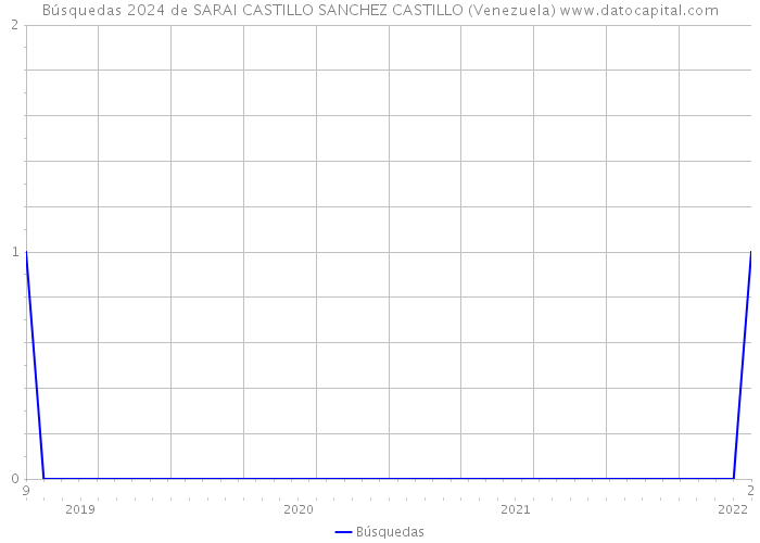 Búsquedas 2024 de SARAI CASTILLO SANCHEZ CASTILLO (Venezuela) 
