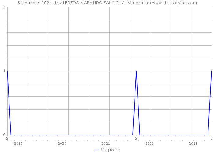 Búsquedas 2024 de ALFREDO MARANDO FALCIGLIA (Venezuela) 