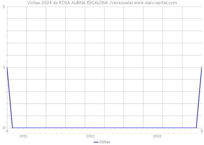 Visitas 2024 de ROSA ALBINA ESCALONA (Venezuela) 