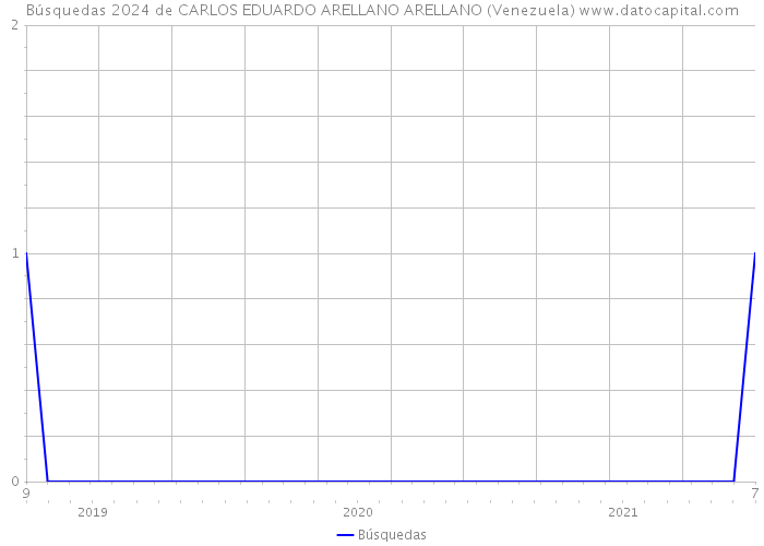Búsquedas 2024 de CARLOS EDUARDO ARELLANO ARELLANO (Venezuela) 