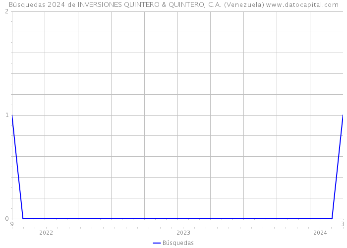 Búsquedas 2024 de INVERSIONES QUINTERO & QUINTERO, C.A. (Venezuela) 
