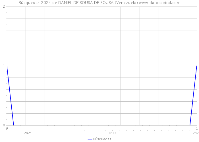 Búsquedas 2024 de DANIEL DE SOUSA DE SOUSA (Venezuela) 
