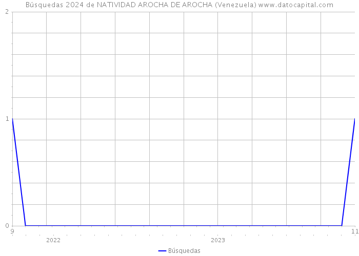 Búsquedas 2024 de NATIVIDAD AROCHA DE AROCHA (Venezuela) 