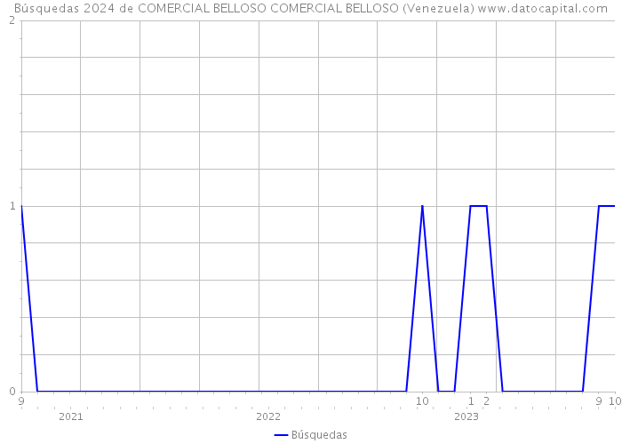 Búsquedas 2024 de COMERCIAL BELLOSO COMERCIAL BELLOSO (Venezuela) 