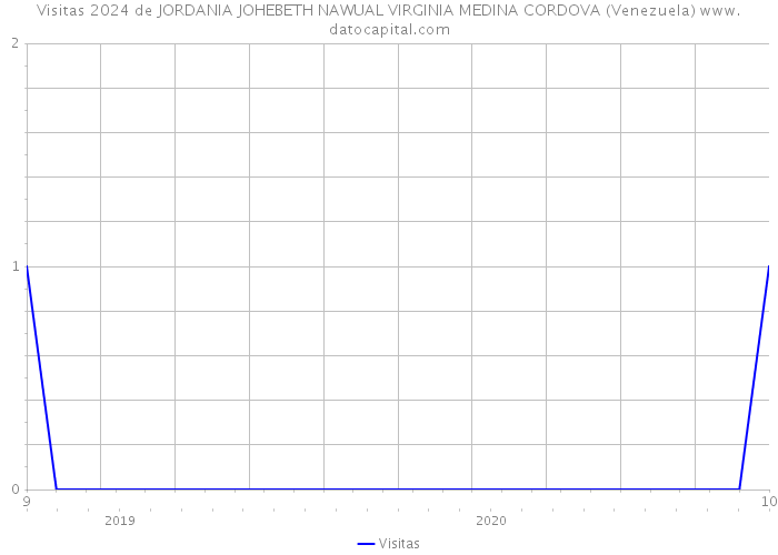 Visitas 2024 de JORDANIA JOHEBETH NAWUAL VIRGINIA MEDINA CORDOVA (Venezuela) 