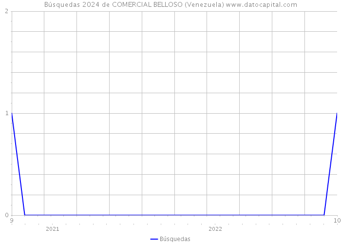 Búsquedas 2024 de COMERCIAL BELLOSO (Venezuela) 