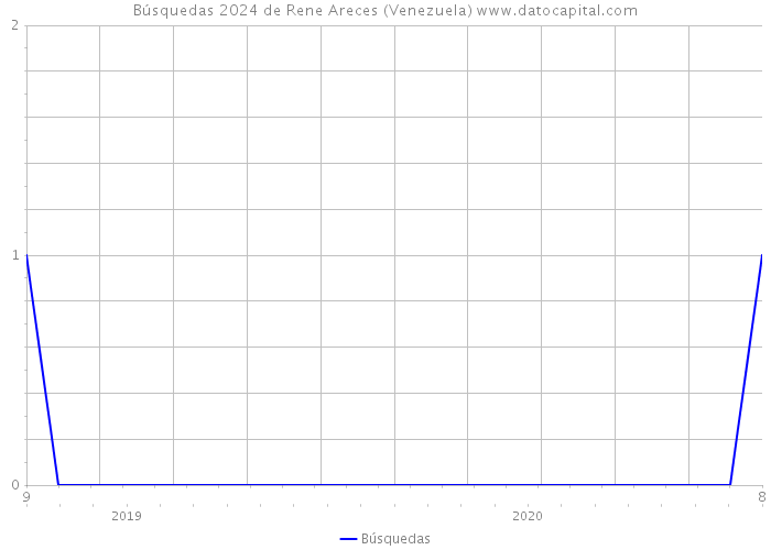 Búsquedas 2024 de Rene Areces (Venezuela) 