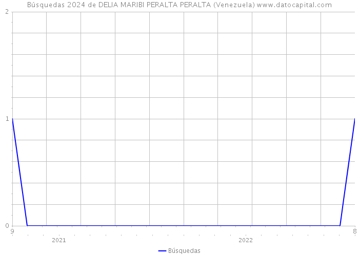 Búsquedas 2024 de DELIA MARIBI PERALTA PERALTA (Venezuela) 
