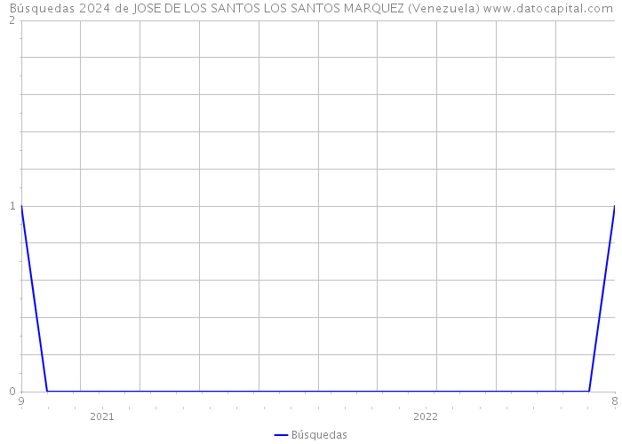 Búsquedas 2024 de JOSE DE LOS SANTOS LOS SANTOS MARQUEZ (Venezuela) 