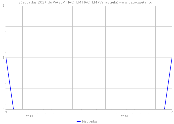 Búsquedas 2024 de WASEM HACHEM HACHEM (Venezuela) 