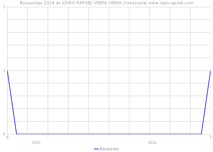 Búsquedas 2024 de JONNY RAFAEL VIEIRA VIEIRA (Venezuela) 