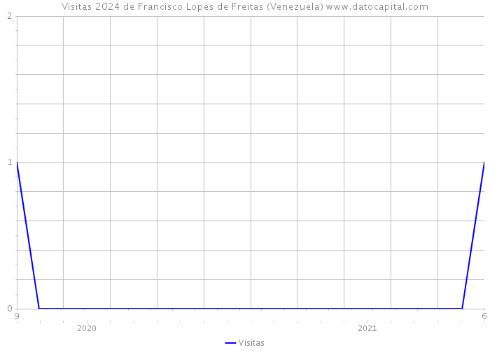 Visitas 2024 de Francisco Lopes de Freitas (Venezuela) 