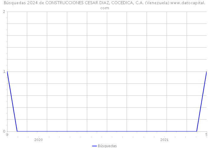Búsquedas 2024 de CONSTRUCCIONES CESAR DIAZ, COCEDICA, C.A. (Venezuela) 