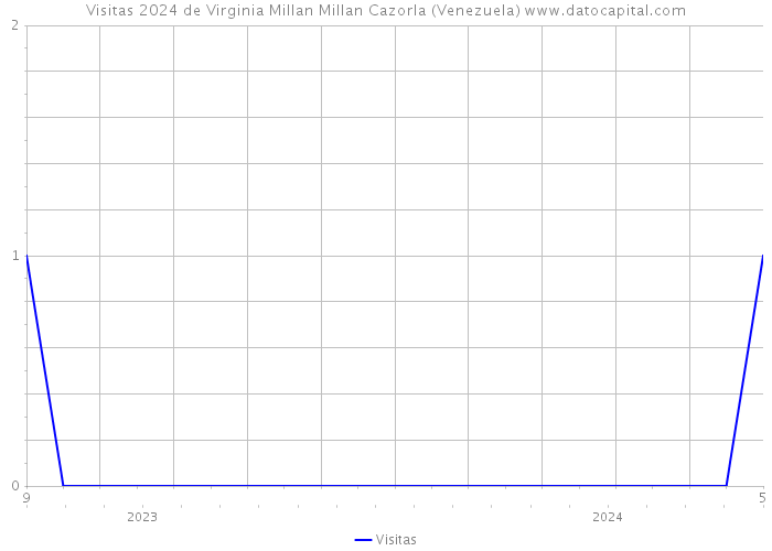 Visitas 2024 de Virginia Millan Millan Cazorla (Venezuela) 